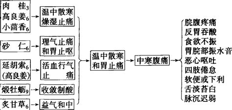 安中散禁忌|安中散《散》